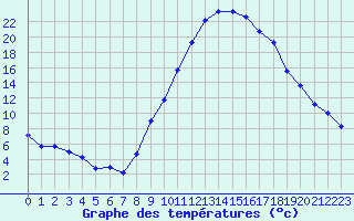 Courbe de tempratures pour Le Luc - Cannet des Maures (83)