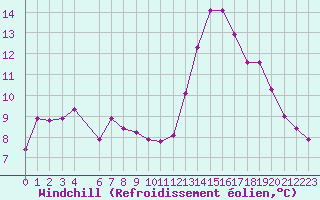 Courbe du refroidissement olien pour Boulogne (62)