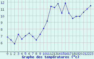 Courbe de tempratures pour Niort (79)