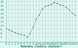 Courbe de l'humidex pour Montauban (82)