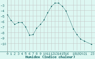 Courbe de l'humidex pour Hohrod (68)