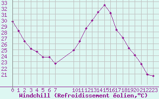 Courbe du refroidissement olien pour Grandfresnoy (60)