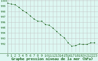 Courbe de la pression atmosphrique pour Bellefontaine (88)