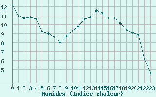 Courbe de l'humidex pour Biarritz (64)