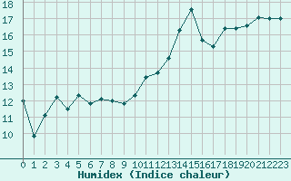 Courbe de l'humidex pour Saint-Brieuc (22)