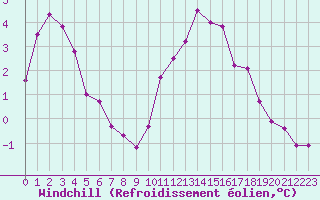 Courbe du refroidissement olien pour Sorcy-Bauthmont (08)