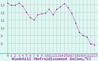 Courbe du refroidissement olien pour Woluwe-Saint-Pierre (Be)