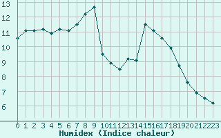 Courbe de l'humidex pour Rodez (12)