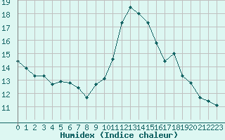 Courbe de l'humidex pour Chlons-en-Champagne (51)