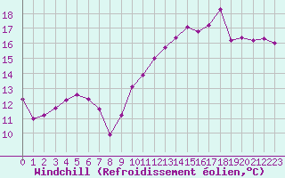 Courbe du refroidissement olien pour Rodez (12)