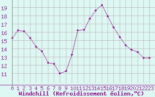 Courbe du refroidissement olien pour Roujan (34)