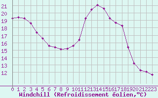 Courbe du refroidissement olien pour Sanary-sur-Mer (83)