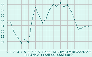 Courbe de l'humidex pour Cap Corse (2B)