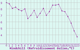 Courbe du refroidissement olien pour Saint-Brieuc (22)