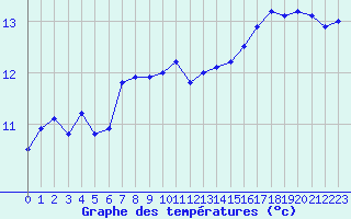 Courbe de tempratures pour Vannes-Sn (56)