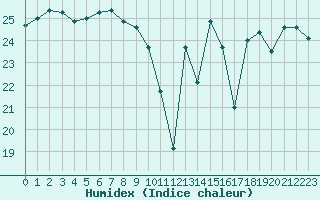 Courbe de l'humidex pour Bziers Cap d'Agde (34)