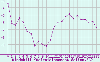 Courbe du refroidissement olien pour Guidel (56)