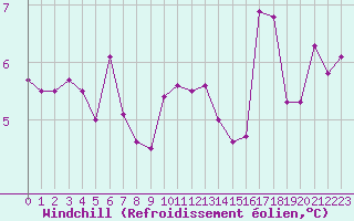 Courbe du refroidissement olien pour Treize-Vents (85)