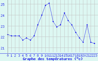 Courbe de tempratures pour Cap Bar (66)