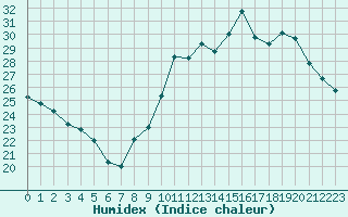 Courbe de l'humidex pour Cap Ferret (33)