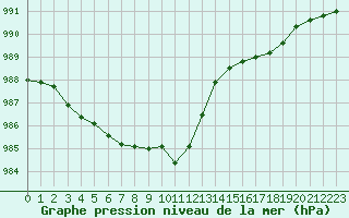 Courbe de la pression atmosphrique pour Dinard (35)