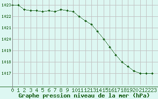 Courbe de la pression atmosphrique pour Sainte-Genevive-des-Bois (91)