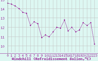 Courbe du refroidissement olien pour Mende - Chabrits (48)