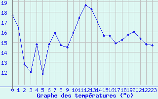 Courbe de tempratures pour Langres (52) 