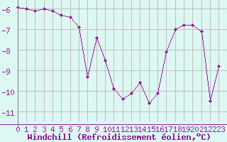Courbe du refroidissement olien pour Hohrod (68)