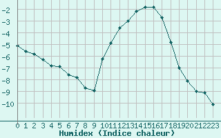 Courbe de l'humidex pour Colmar (68)