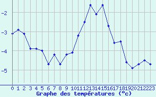Courbe de tempratures pour Formigures (66)