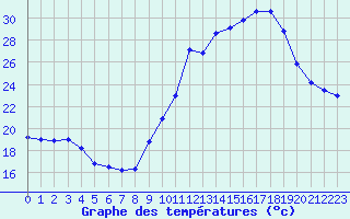 Courbe de tempratures pour Saint-Bauzile (07)