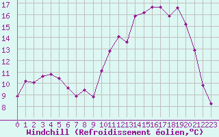 Courbe du refroidissement olien pour Saint-Mdard-d
