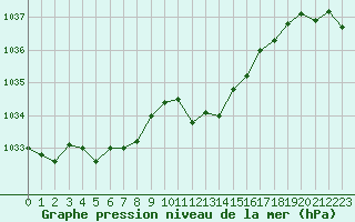 Courbe de la pression atmosphrique pour Lans-en-Vercors (38)