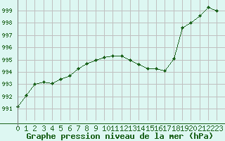 Courbe de la pression atmosphrique pour Ste (34)