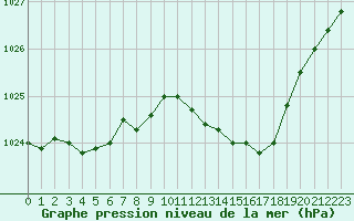 Courbe de la pression atmosphrique pour Challes-les-Eaux (73)