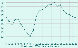 Courbe de l'humidex pour Verneuil (78)