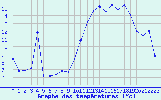 Courbe de tempratures pour Grenoble/St-Etienne-St-Geoirs (38)