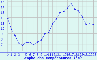 Courbe de tempratures pour Metz (57)