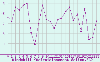 Courbe du refroidissement olien pour Mont-Saint-Vincent (71)