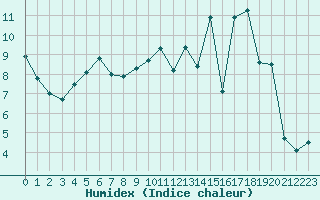 Courbe de l'humidex pour Bouligny (55)