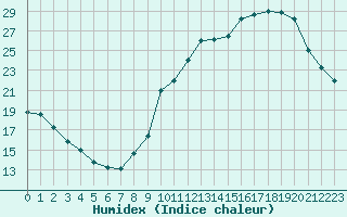 Courbe de l'humidex pour Saint-Laurent-du-Pont (38)