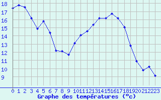Courbe de tempratures pour Variscourt (02)