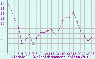 Courbe du refroidissement olien pour Luxeuil (70)