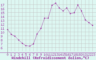Courbe du refroidissement olien pour Cannes (06)