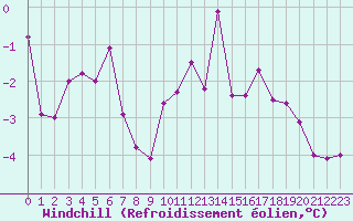 Courbe du refroidissement olien pour Saint-Quentin (02)