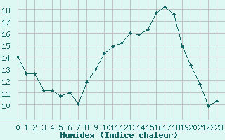 Courbe de l'humidex pour Aix-en-Provence (13)