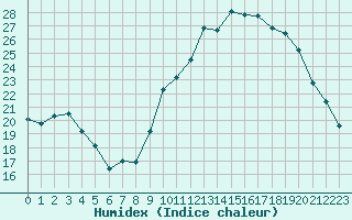 Courbe de l'humidex pour Orlans (45)