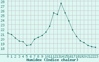 Courbe de l'humidex pour Dolembreux (Be)