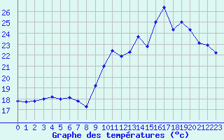 Courbe de tempratures pour Biscarrosse (40)